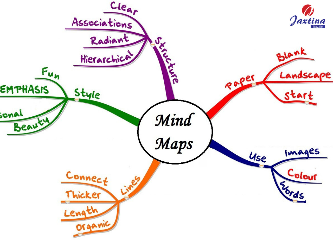 Mindmap là một phương tiện tuyệt vời để giúp tái cấu trúc các ý tưởng và tiếp cận công việc một cách thú vị hơn. Hãy truy cập ảnh liên quan đến Mindmap và khám phá cách thức chúng có thể giúp bạn tăng năng suất và sáng tạo.