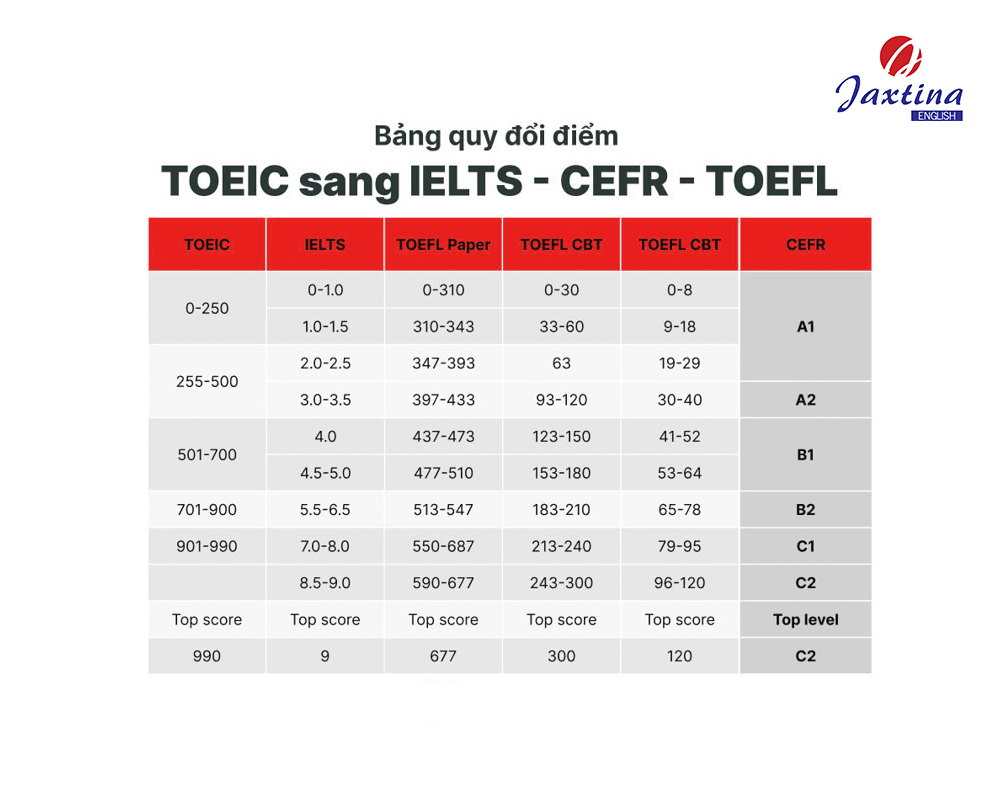 Bảng quy đổi điểm TOEIC sang IELTS, TOEFL và CEFR