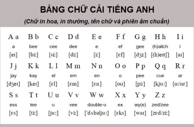 Bảng chữ cái tiếng Anh – Cách hỏi và trả lời cách đánh vần tên