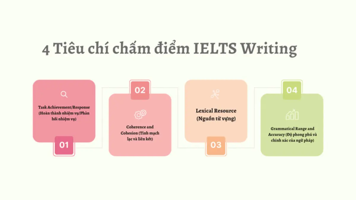 luyện viết ielts