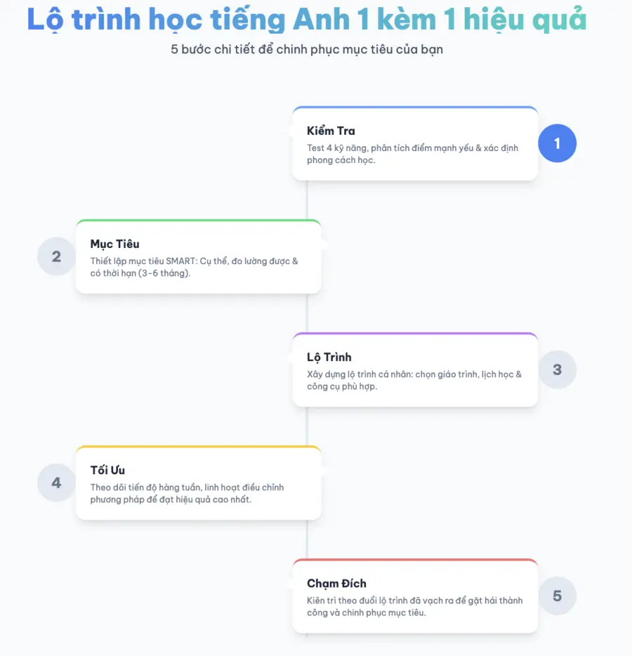 học anh văn giao tiếp 1 kèm 1