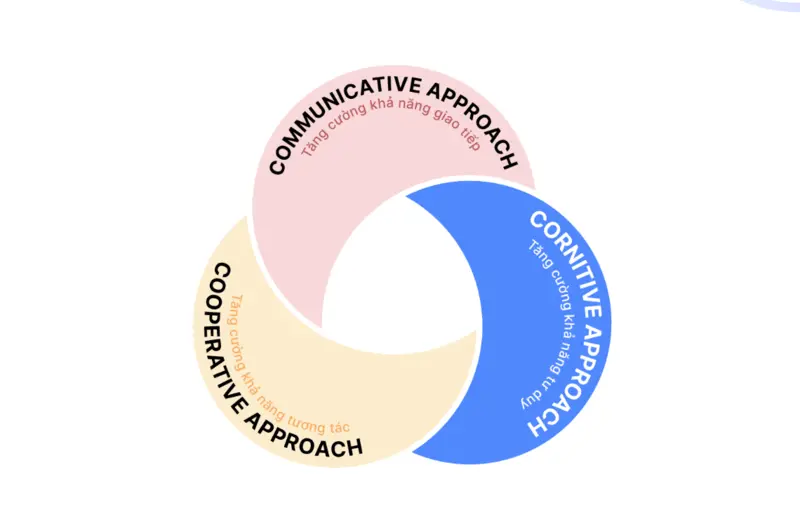trung tâm tiếng anh hà nội cho người mất gốc
