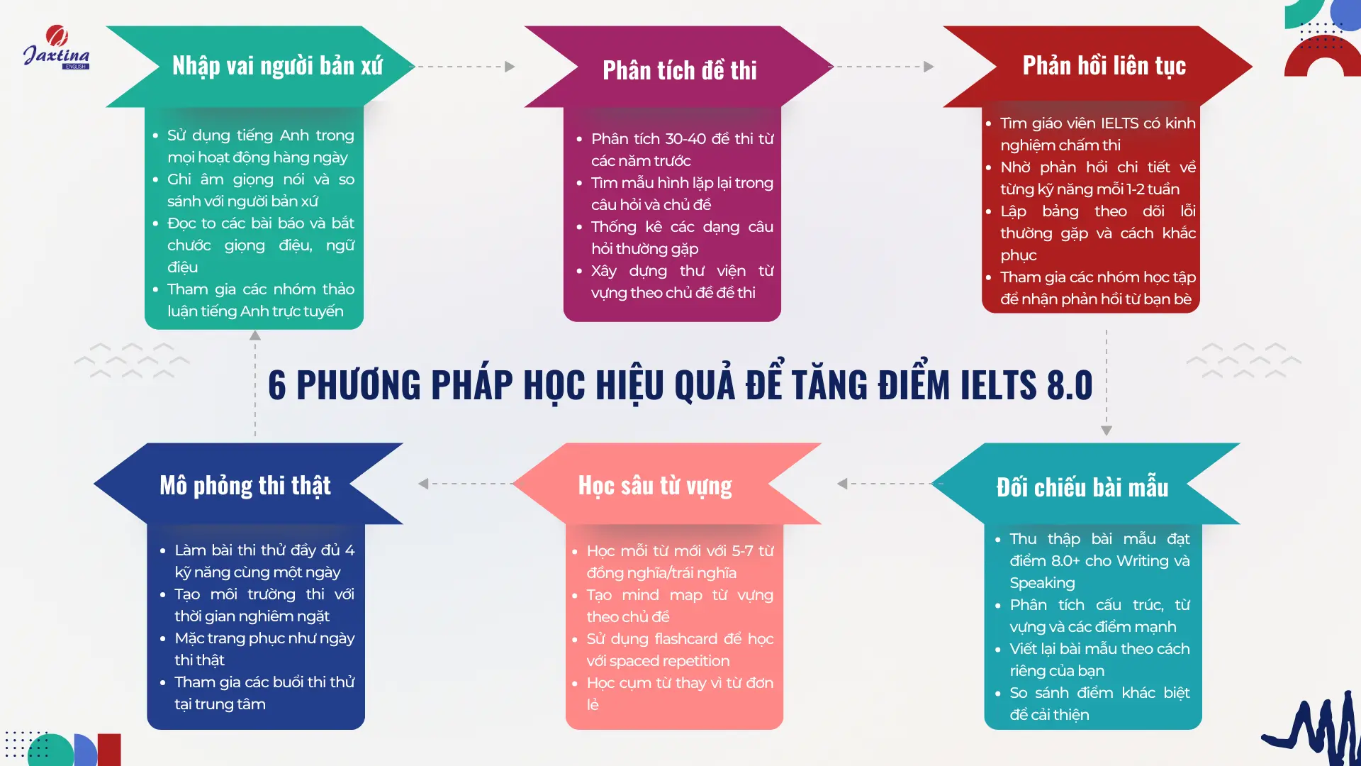 Phương pháp học hiệu quả để đạt bằng ielts 8.0