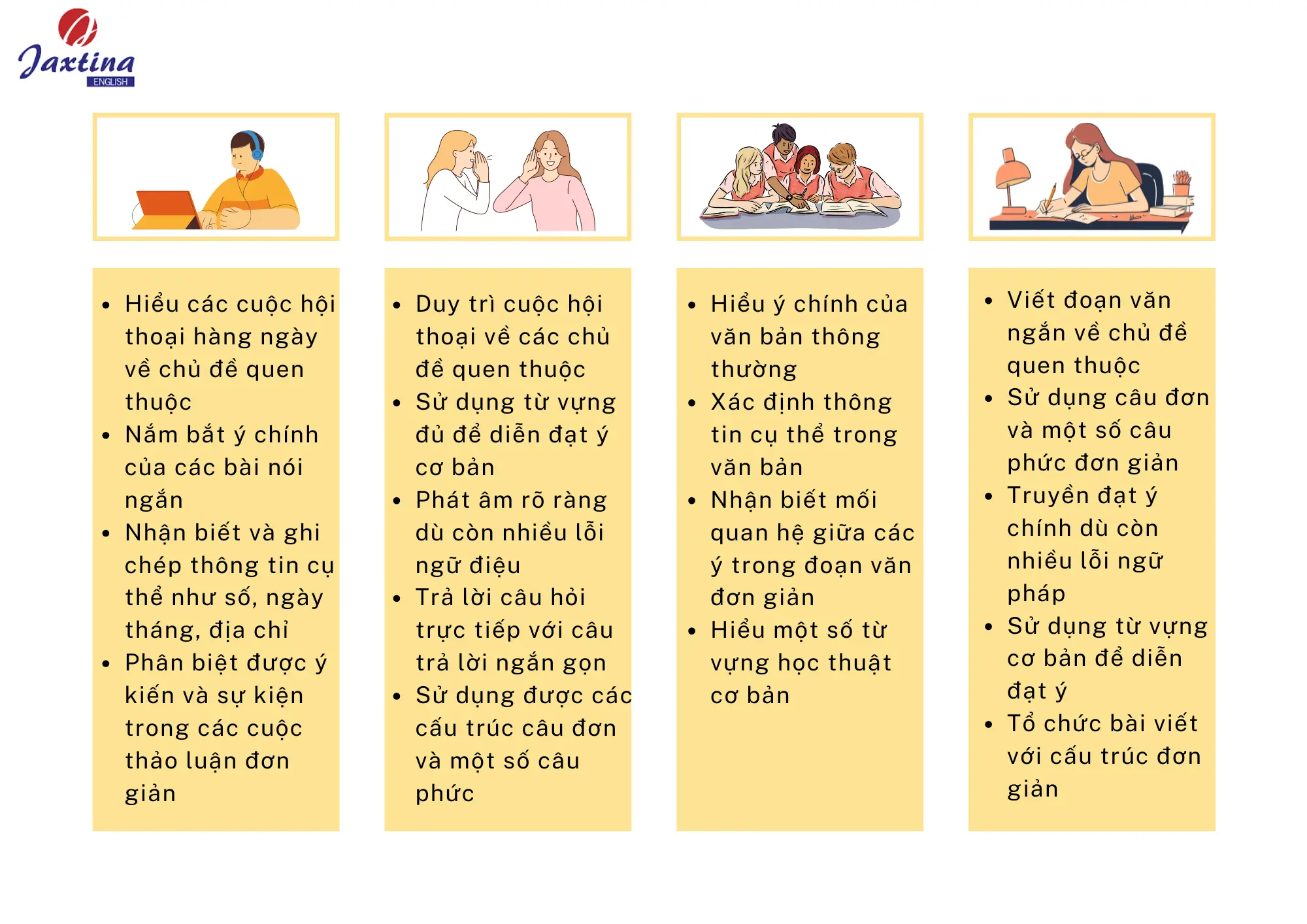 Học IELTS 5.0 mất bao lâu