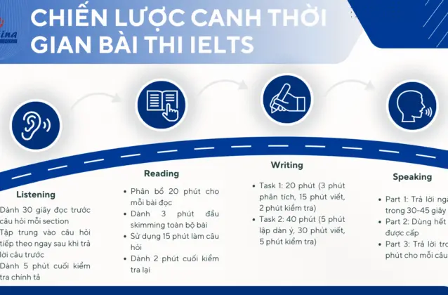 Lộ trình học IELTS từ 4.0 lên 6.5 chi tiết, hiệu quả trong 6 tháng