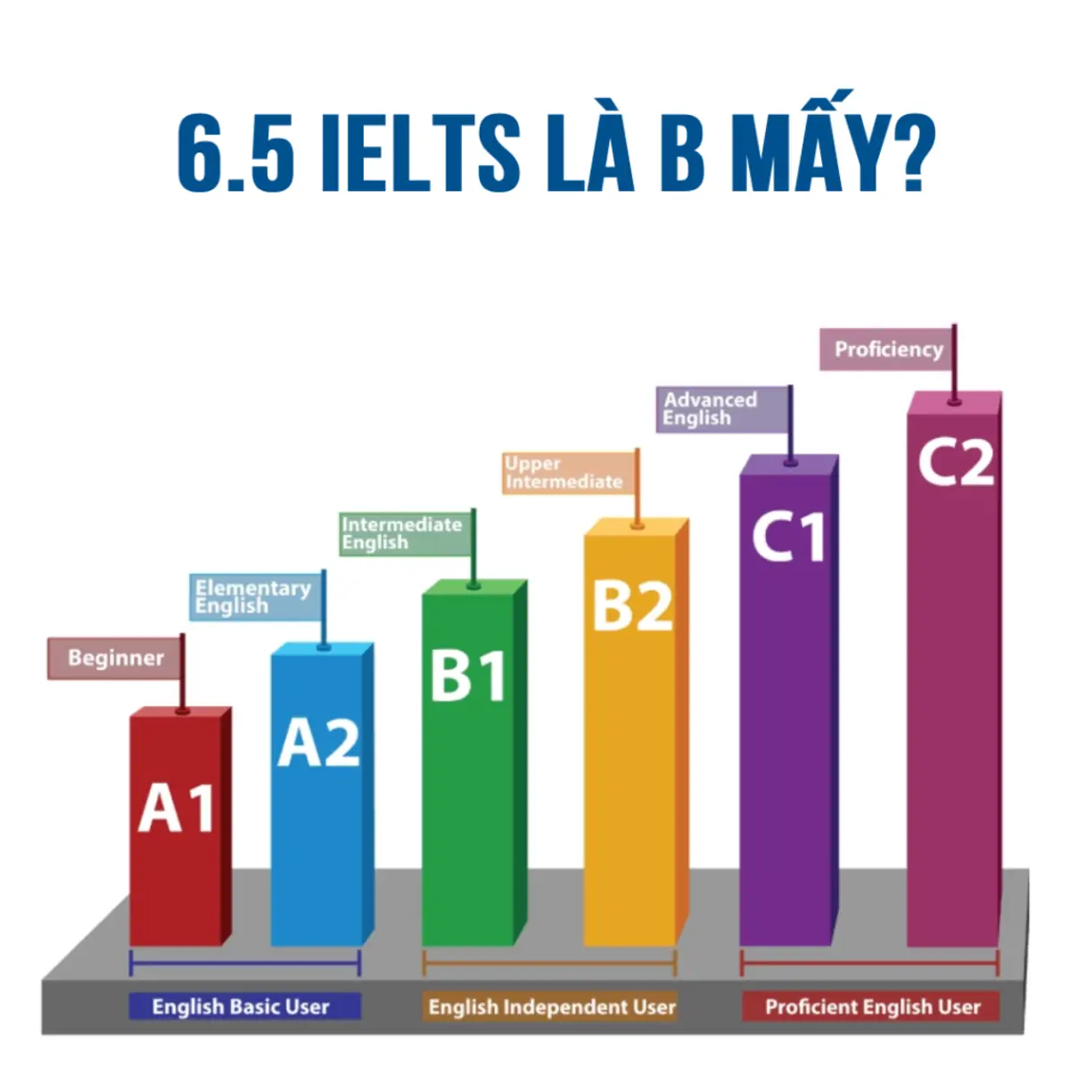 bằng ielts 6.5