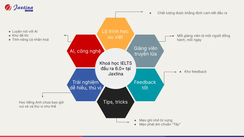Lộ trình học tiếng anh ielts 6.0
