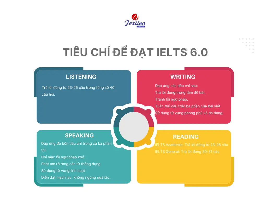 Lộ Trình Học IELTS 6.0 Cho Người Mới Bắt Đầu Từ A – Z
