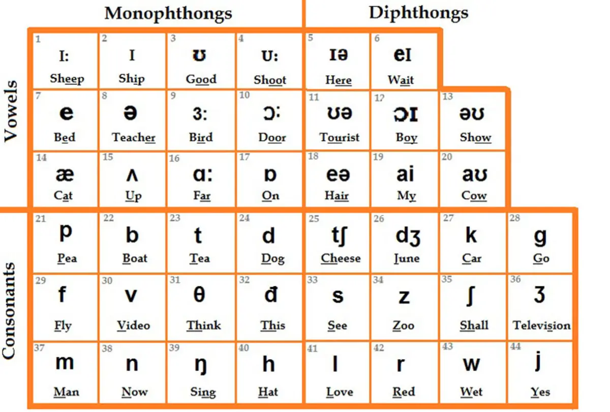 lộ trình học tiếng anh hiệu quả