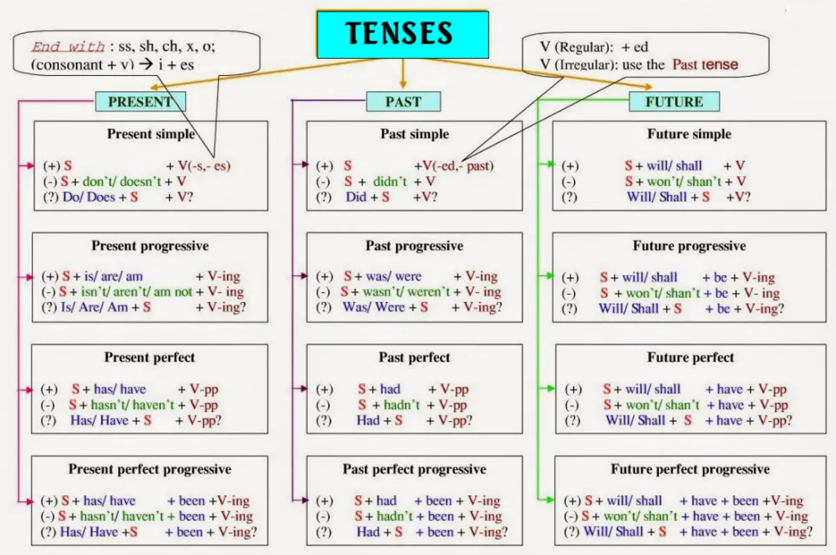 luyện thi ielts cấp tốc 1 tuần