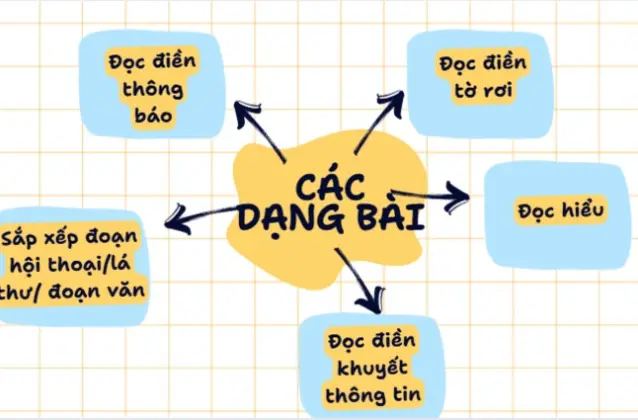 Hướng dẫn chi tiết các dạng bài trong kỳ thi tiếng Anh THPT Quốc Gia mới nhất