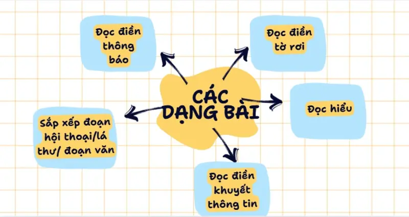 Hướng dẫn chi tiết các dạng bài trong kỳ thi tiếng Anh THPT Quốc Gia mới nhất