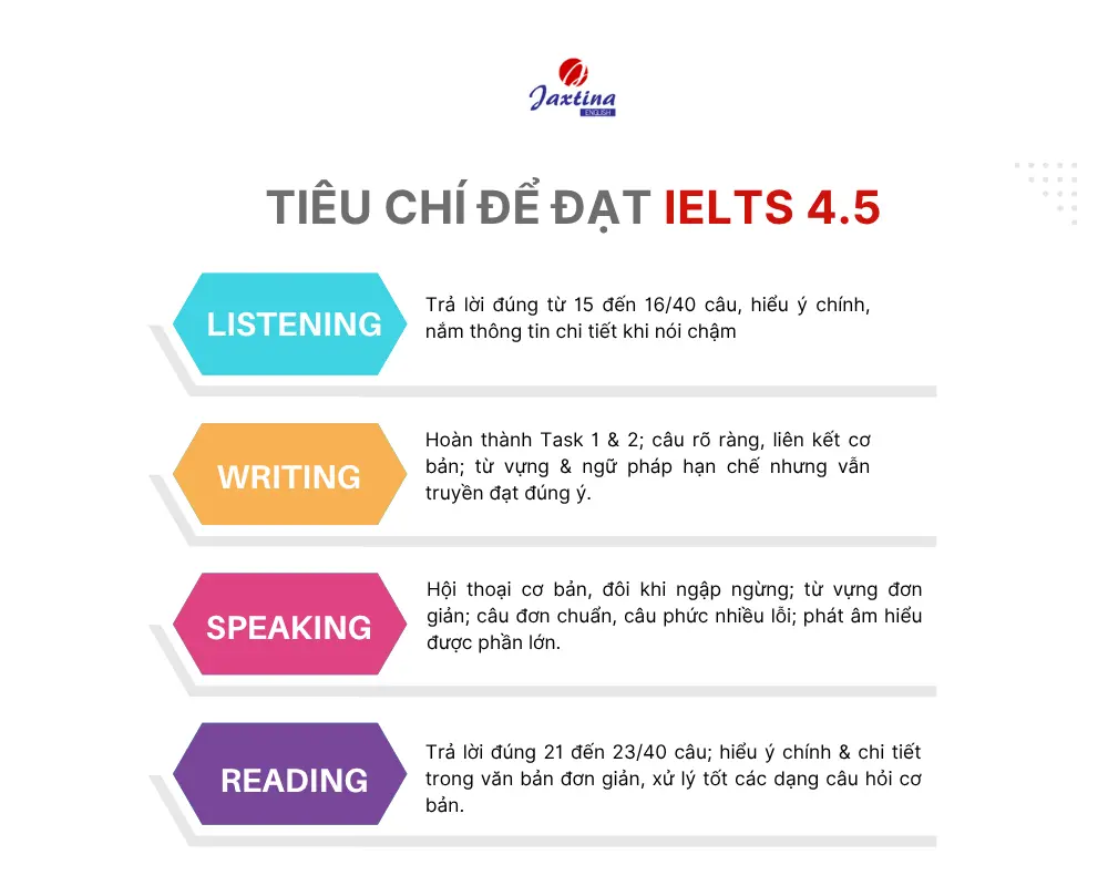 học ielts 4.5 mất bao lâu