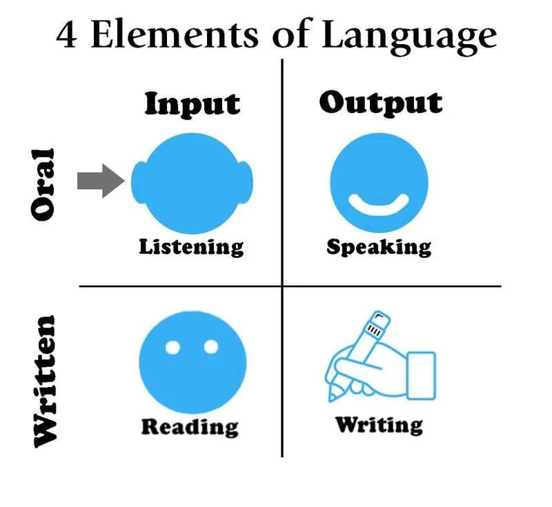 lộ trình học anh văn giao tiếp