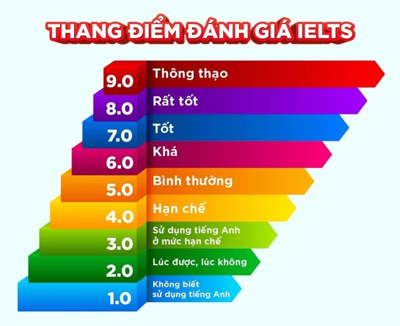 học ielts từ 0 lên 7.0 mất bao lâu