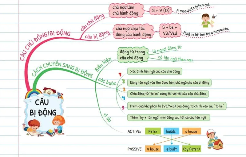 Lộ trình học tiếng Anh cho người mất gốc free, hiệu quả 100% 13 dạy tiếng anh cơ bản cho người mất gốc