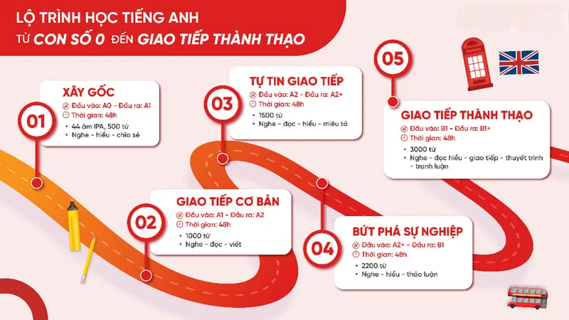 Lộ trình học tiếng Anh cho người mất gốc free, hiệu quả 100% 12 đăng ký học tiếng anh cho người mất gốc