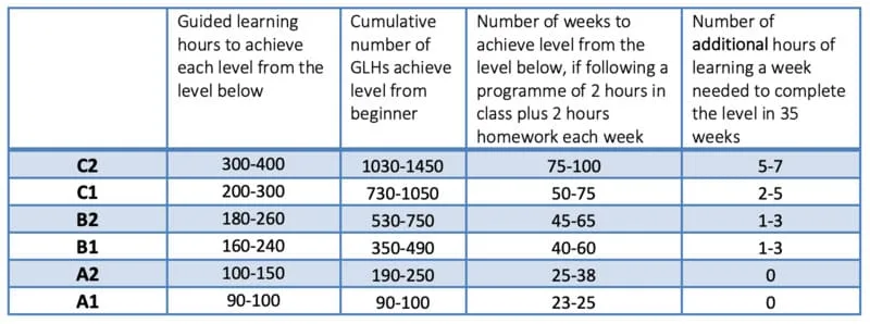Lộ trình học tiếng Anh cho người mất gốc free, hiệu quả 100% 6 học tiếng anh cho người mất gốc