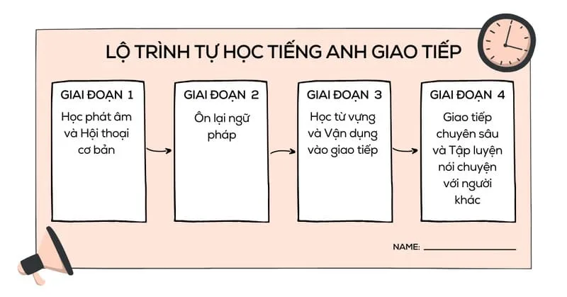Lộ trình học tiếng Anh cho người mất gốc free, hiệu quả 100% 31 học tiếng anh cấp tốc cho người mất gốc
