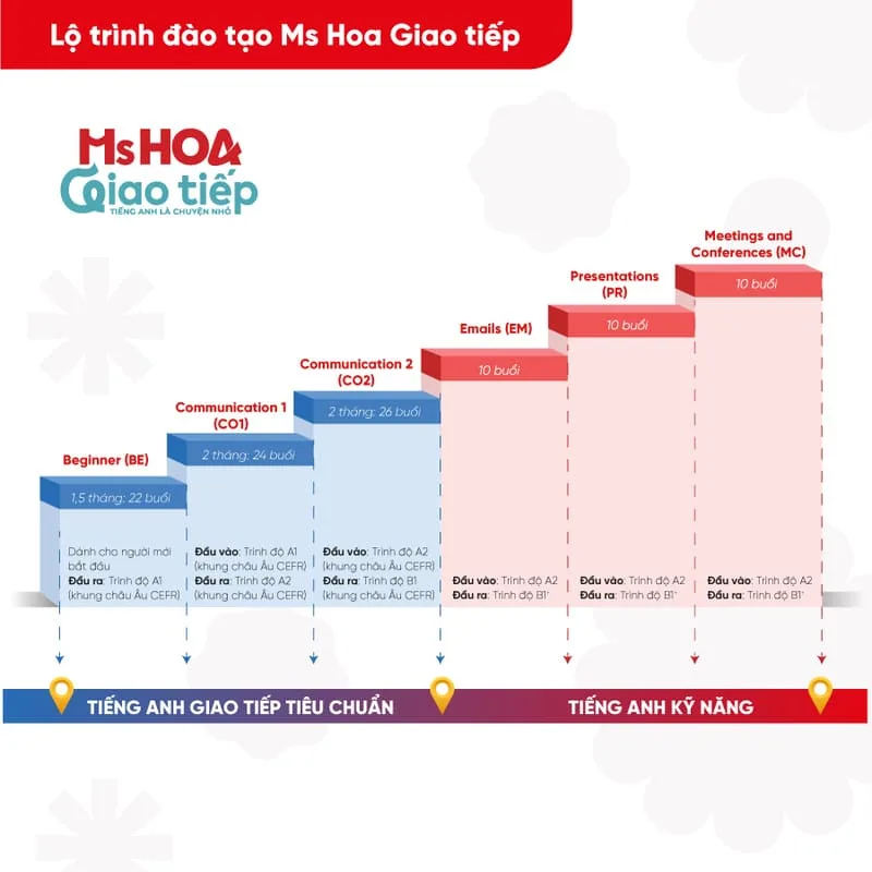 Review 8+ Trung Tâm tiếng Anh Giao Tiếp Tại Hà Nội Tốt, Uy Tín 12 các trung tâm học tiếng anh giao tiếp hà nội